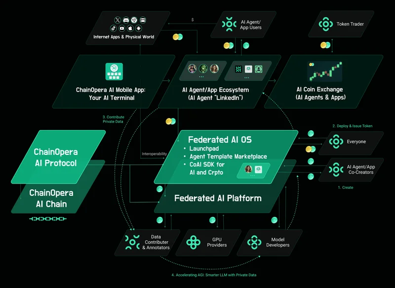 ChainOpera AI's 2,200% Surge: What It Signals for the Future of AI
