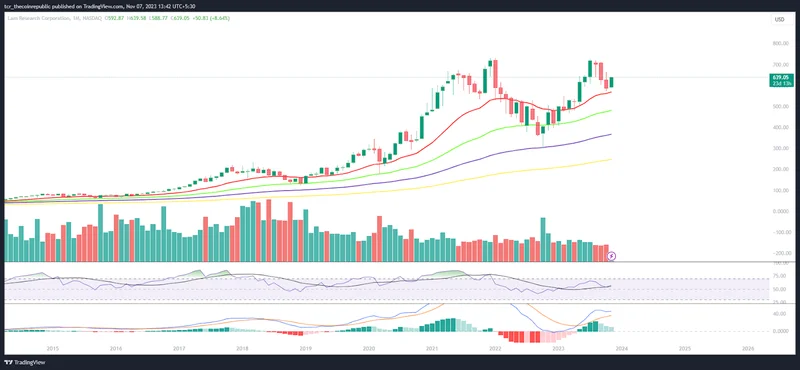 Lam Research (LRCX) Stock Analysis: Price Analysis and Future Forecast
